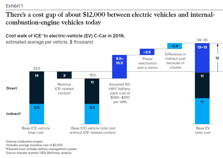 Making electric vehicles profitable Octo Telematics