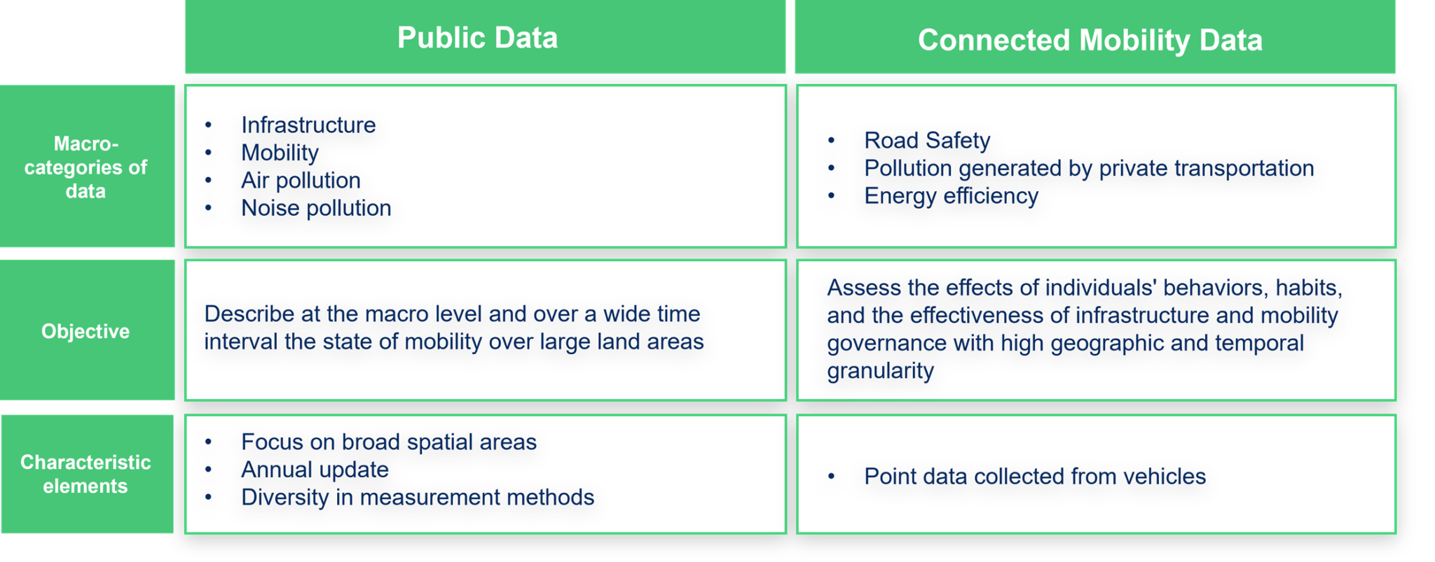 The role of connected mobility data in measuring the sustainability
