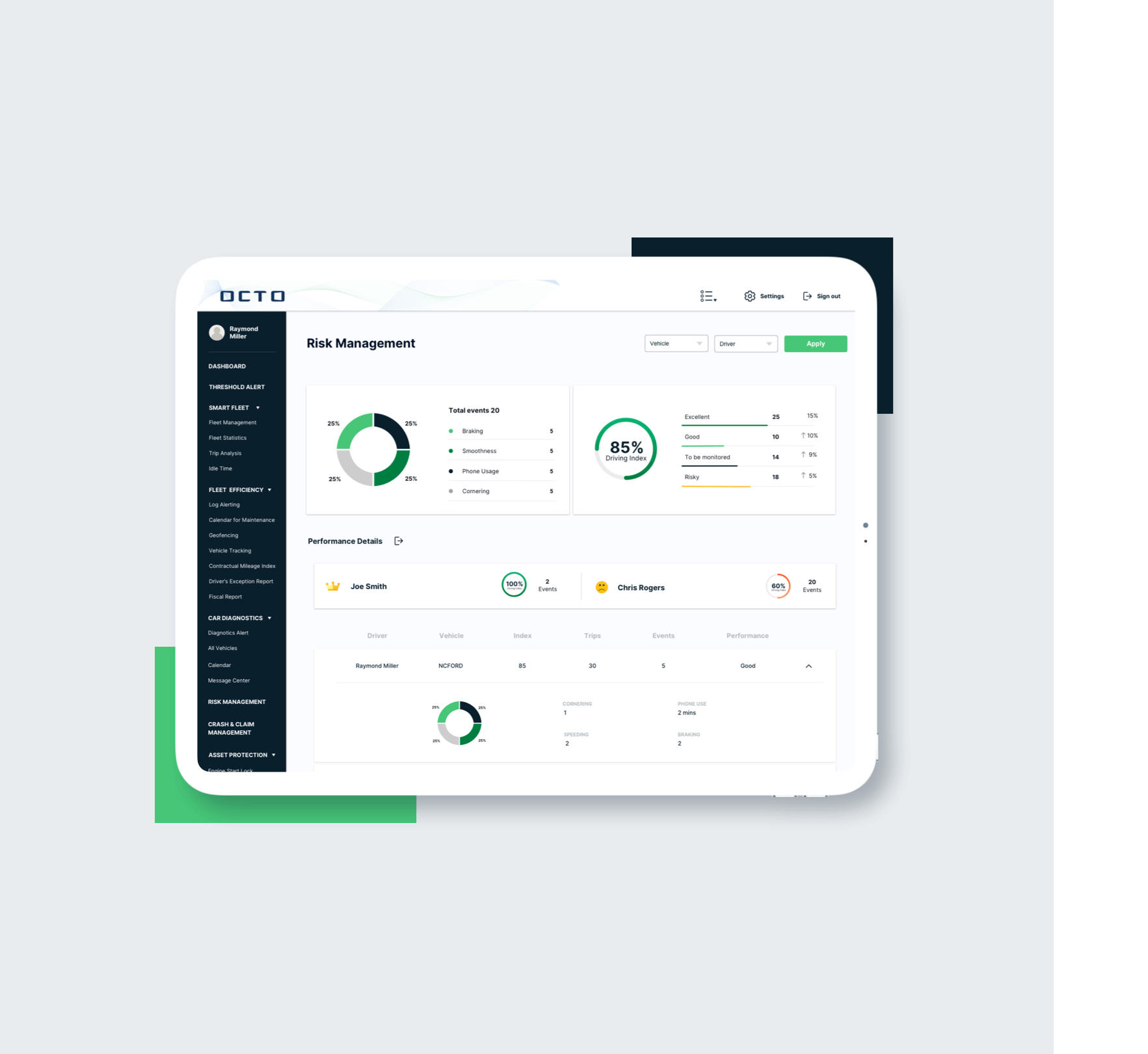 Tablet che visualizza il cruscotto OCTO Risk Management con analisi del comportamento di guida, tracciamento degli eventi e valutazione delle prestazioni per ridurre i rischi e migliorare la sicurezza della flotta
